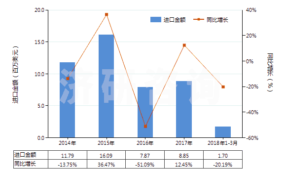 2014-2018年3月中國非零售純聚酯短纖單紗(純指按重量計聚酯短纖含量在85%及以上)(HS55092100)進口總額及增速統(tǒng)計